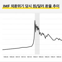 IMF 서브프라임 사태때 환율 주가 그래프