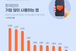 한국인이 많이 사용하는 앱 ㄷㄷ