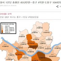 요즘 서울시 1인당 GDP는 3.3만달러네요 ㄷㄷ.JPG
