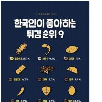 한국인이 선호하는 튀김