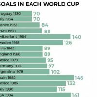 카타르 월드컵, 역사상 가장 많은 골이 터진 대회