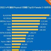 2022년 걸그룹 앨범 종합 판매량 TOP15