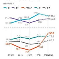 한국 해산물 수출 효자종목 TOP 5
