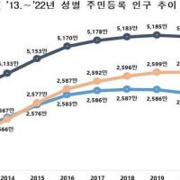 대한민국 2022년까지 인구, 남녀 비율 근황