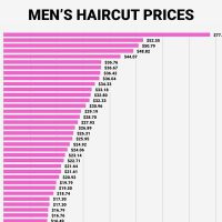 세계 남녀 머리커트비용