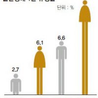 한국 여성 평균키 크게 증가