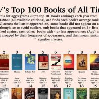 미국 독서 커뮤니티에서 투표한 최고의 책 TOP 100