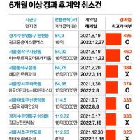 18억 최고가 -> 계약취소  """"영끌족 낚았다"""" 광교 아파트에 발칵. jpg