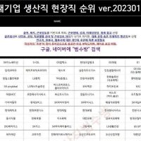 대한민국 고졸+전문대졸 줄세우기.2023.01