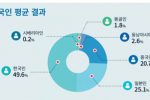 한국인 유전자의 평균값
