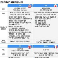 선진국과 한국 주69시간 비교
