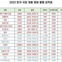 2022년 개봉 한국영화 흥행 성적표.JPG