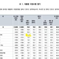 SBS 여론조사 윤석열 국정 매우 잘한다, 18-29세 1.7%