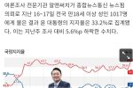 [여론조사] 尹 지지율, 5.6%p 급락한 33.2%…핵심 지지층도 등 돌렸다