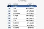 올해 4월 한국에서 가장 많이 접속한 웹사이트 순위