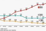 중국 기록적인 저출산, 23년 예상 출산율 0.8