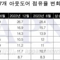 주요 7개 아웃도어 점유율. jpg