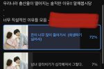 유튜브 커뮤니티 12만명 투표한 저출산 원인 ㄷㄷ jpg