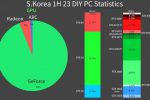 한국 그래픽카드 시장 점유율