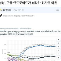 삼성, 구글 안드로이드가 심각한 위기인 이유