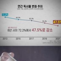 독서에서 점점 멀어져 가는 한국인들