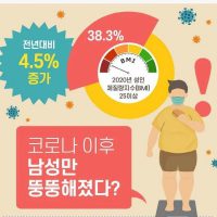 비만이 폭증하는 한국