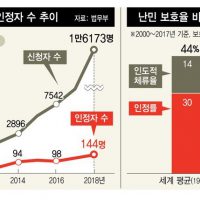 한국의 난민 신청자 수 변화