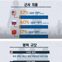 미국, 러시아, 중국 군사력 비교.