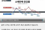 가구? 옷? 살 돈이 없다...빚에 쪼들리는 한국 경제