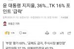 속보) 윤두창 TK 지지율 16% 급락
