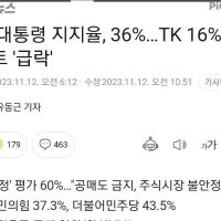 속보) 윤두창 TK 지지율 16% 급락
