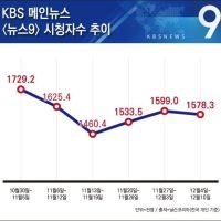 시청률 폭락한 kbs9시 뉴스