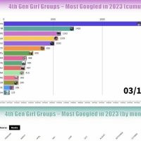 2023년 4세대 걸그룹 구글 검색 서열