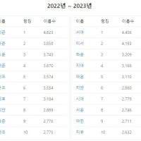 2022~2023년 한국 인기 이름 순위