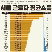서울 근로자 평균소득