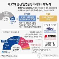 제22대 총선 ''준연동형 비례대표제'' 유지