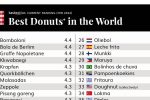 세계 최고의 도넛 TOP 10