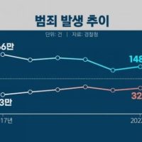 대한민국 범죄율 근황