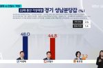 분당갑 이광재 48%, 안철수 역전!