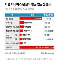 중앙일보가 얘기하는 버스기사 임금산정표