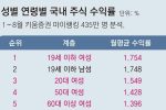 키움증권에서 발표한 한국인 주식투자 통계
