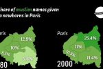 프랑스 파리 출생아 무슬림 비율